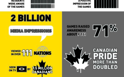 Canadians’ perceptions of ill, wounded and injured veterans have shifted dramatically following Invictus Games; poll